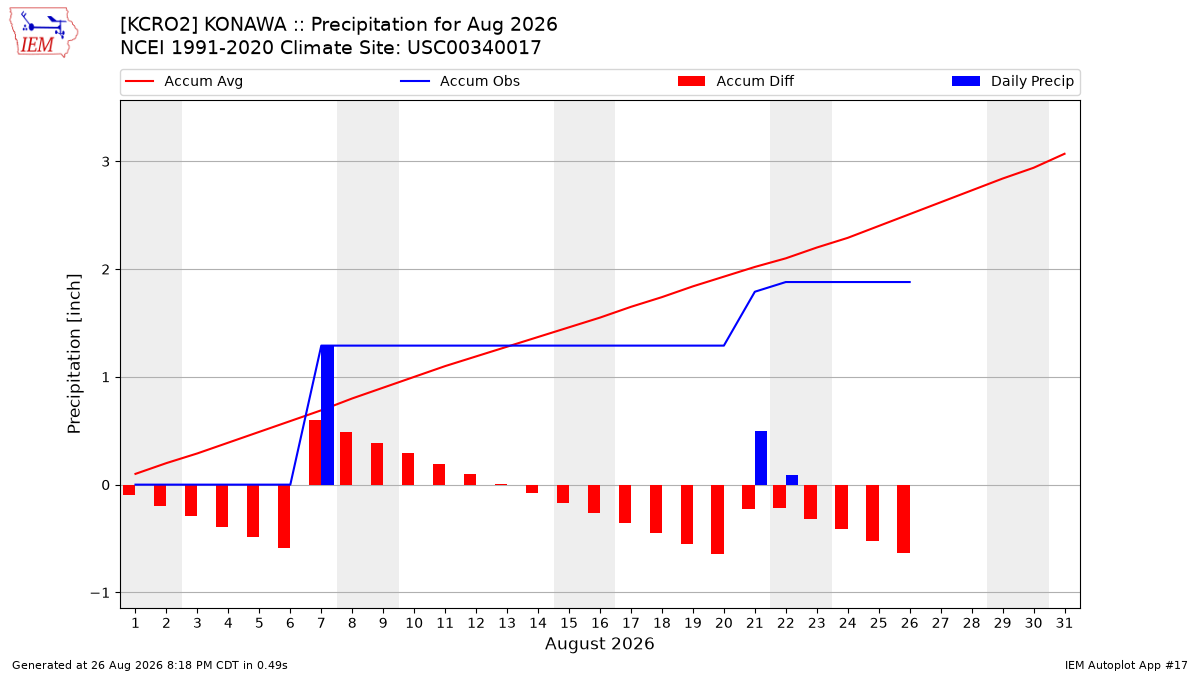 Monthly Plot