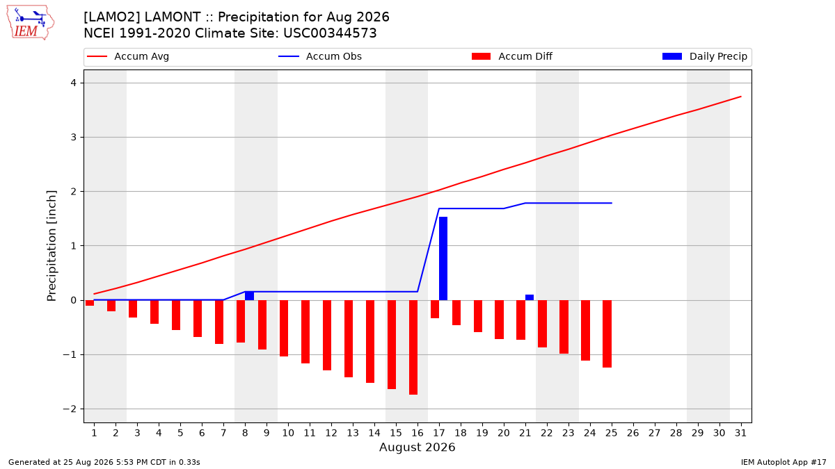 Monthly Plot