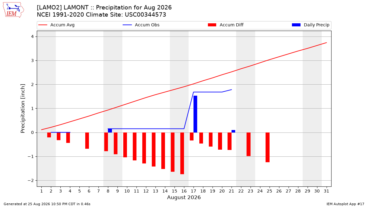Monthly Plot