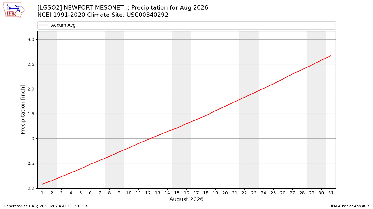 Monthly Plot