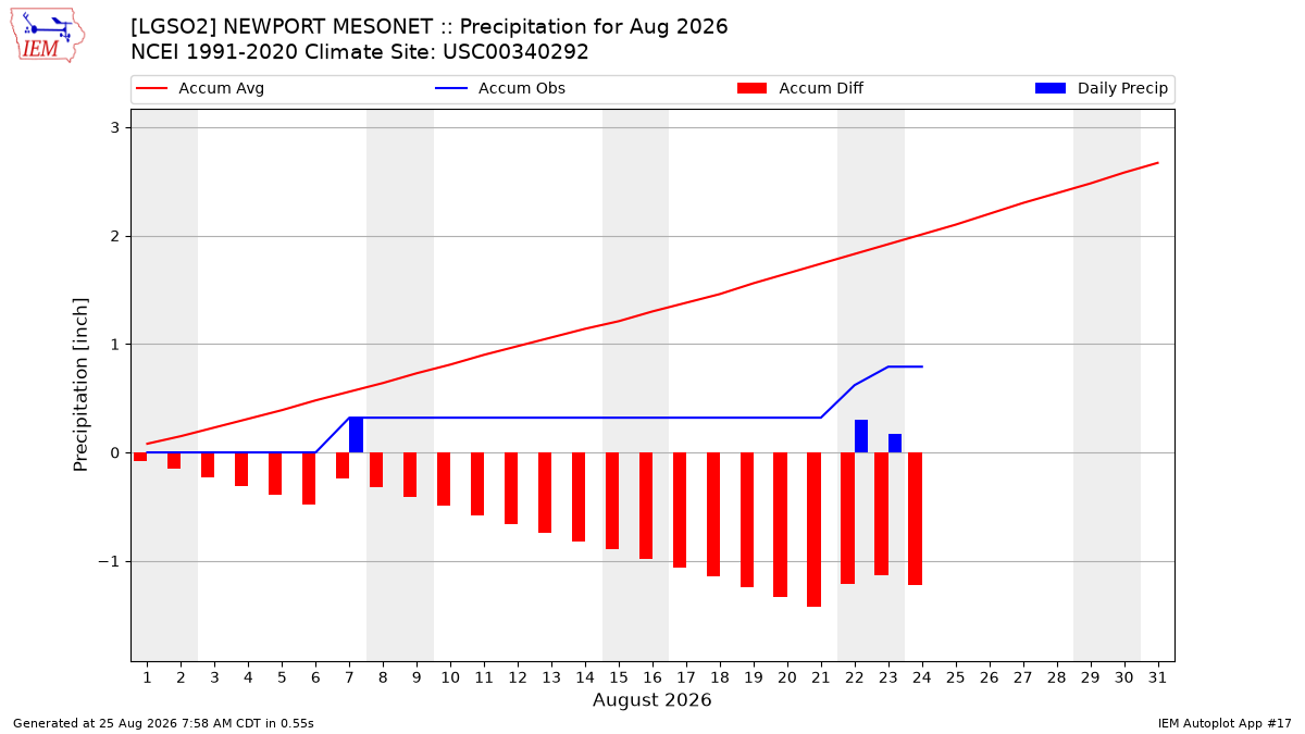 Monthly Plot
