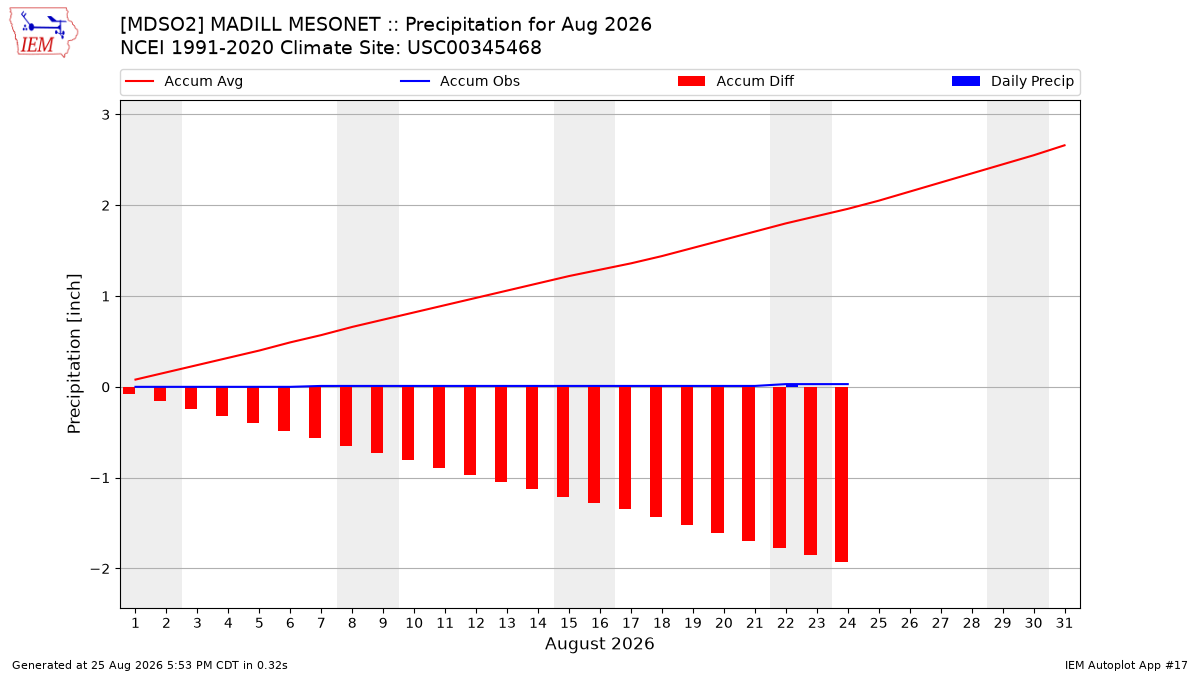 Monthly Plot
