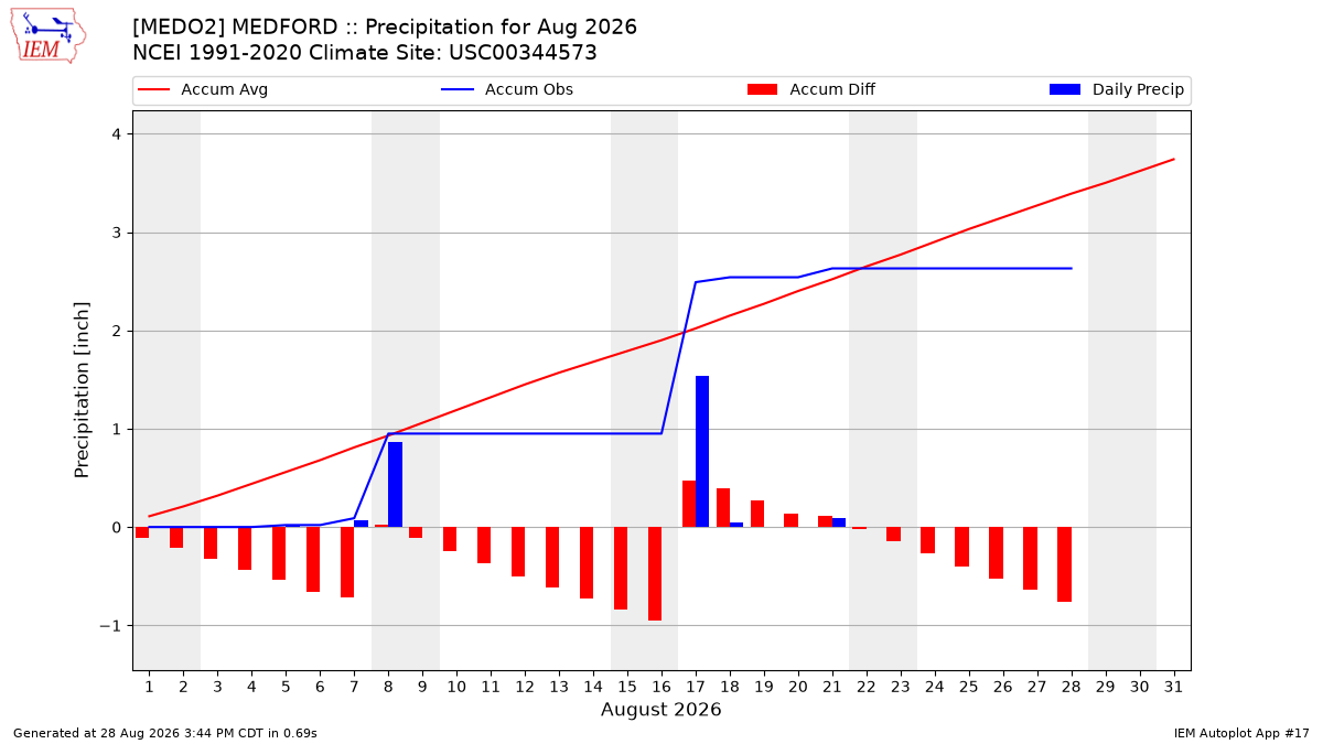 Monthly Plot
