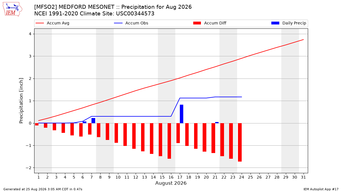 Monthly Plot