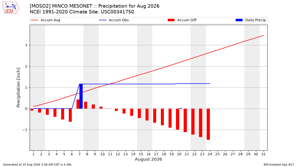 Monthly Plot