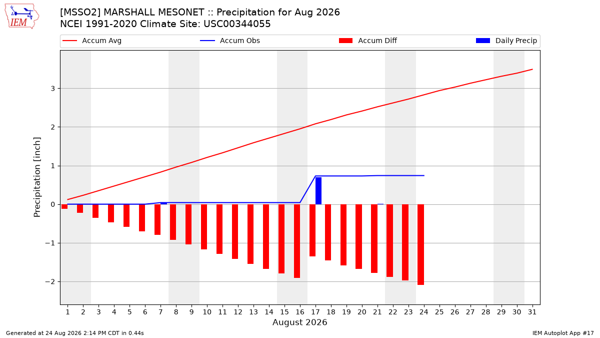 Monthly Plot