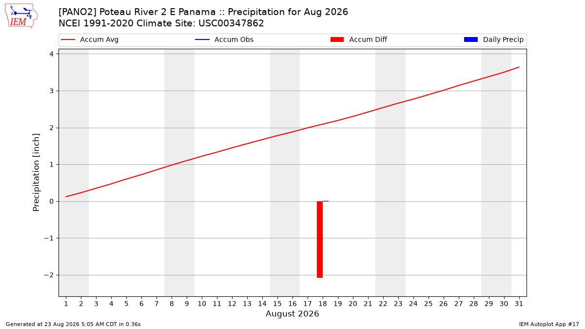 Monthly Plot