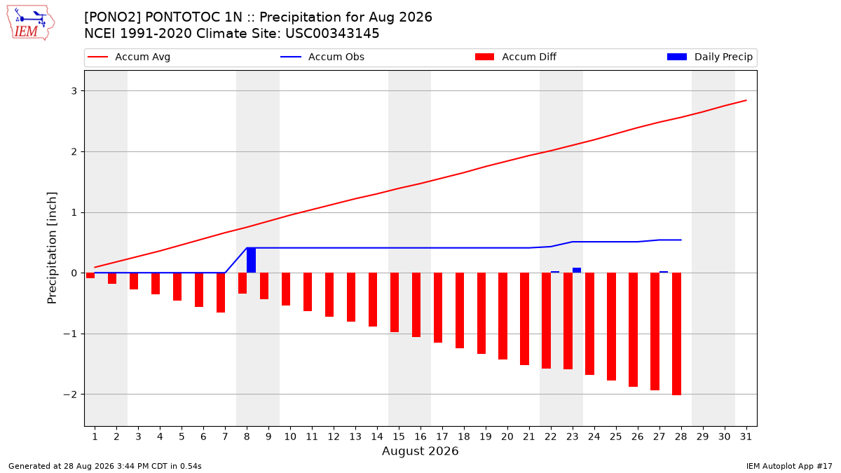 Monthly Plot