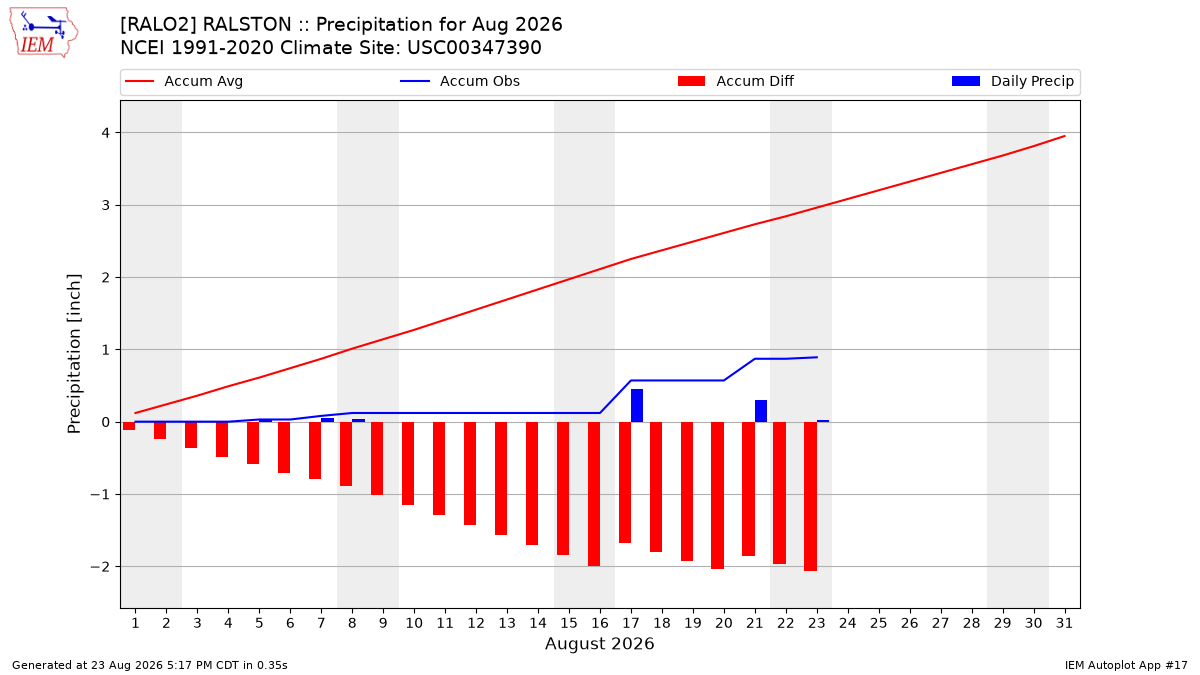 Monthly Plot