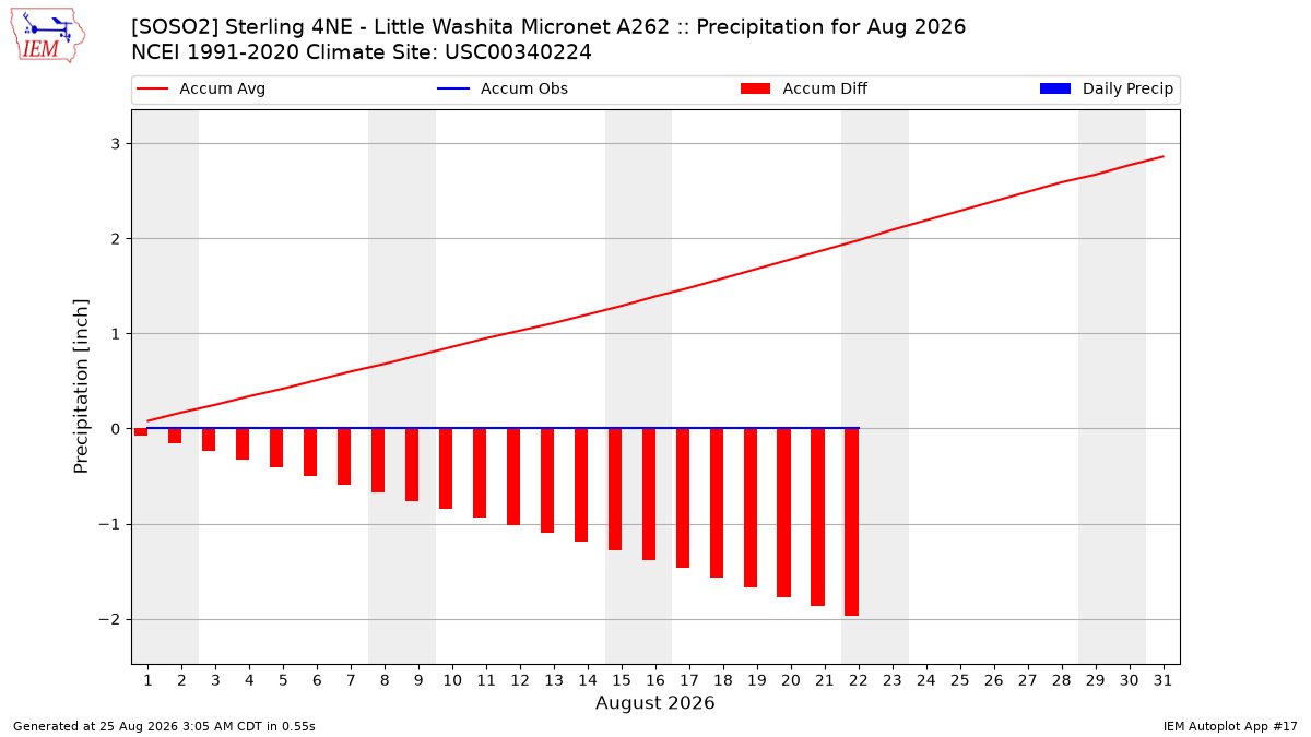 Monthly Plot