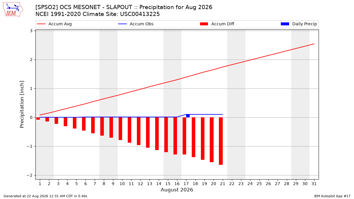 Monthly Plot