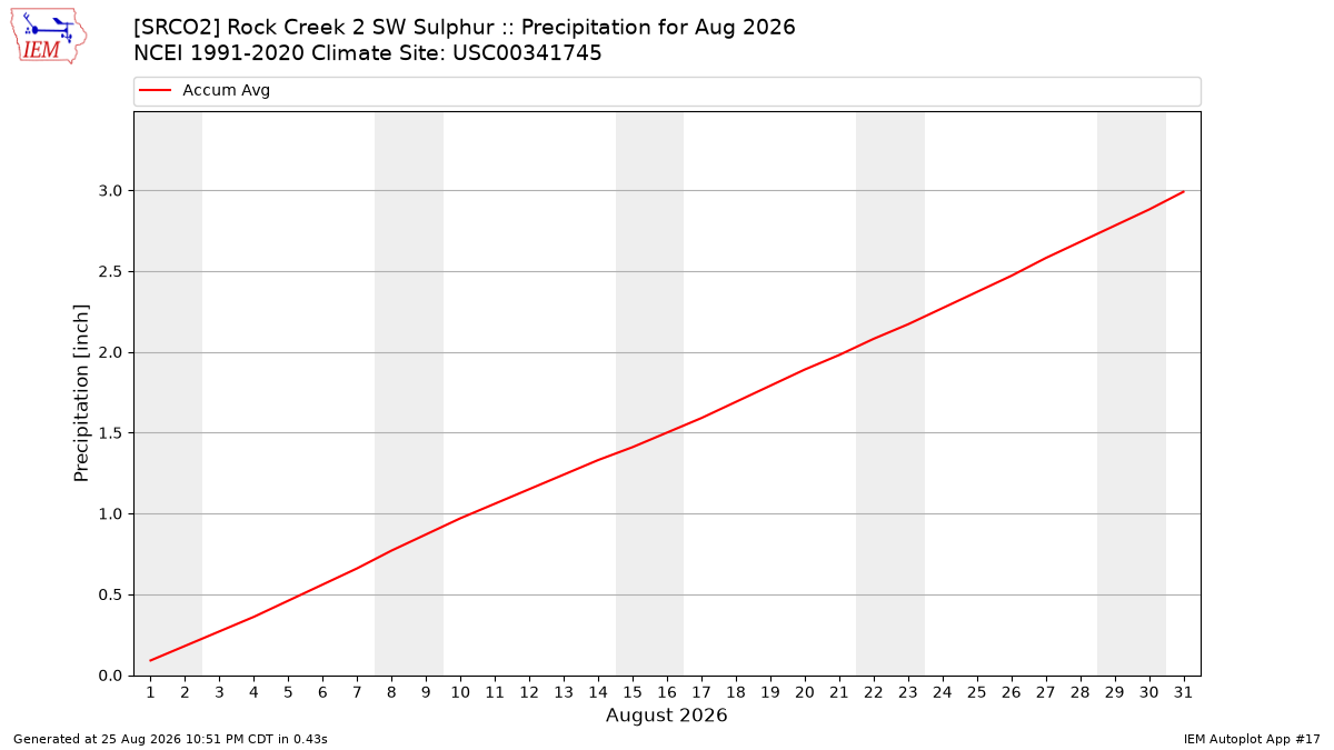Monthly Plot
