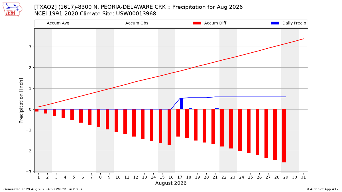 Monthly Plot