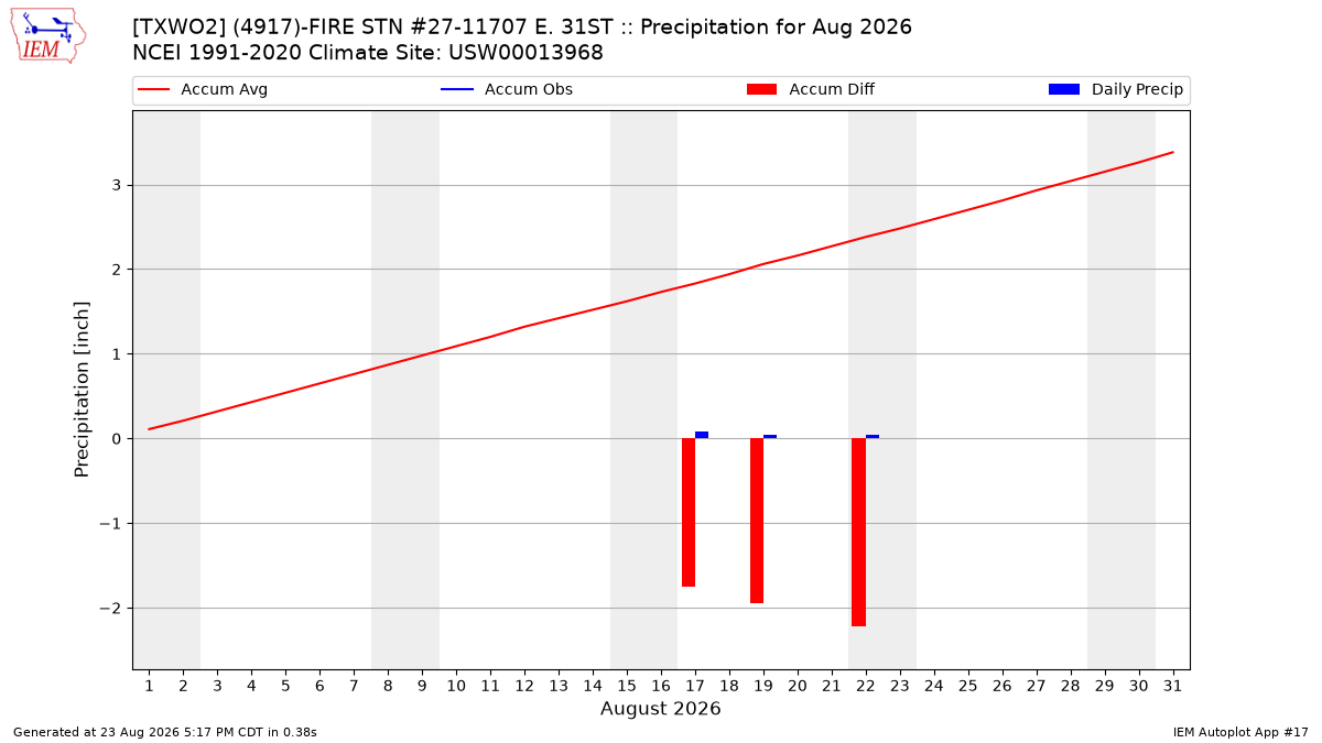 Monthly Plot