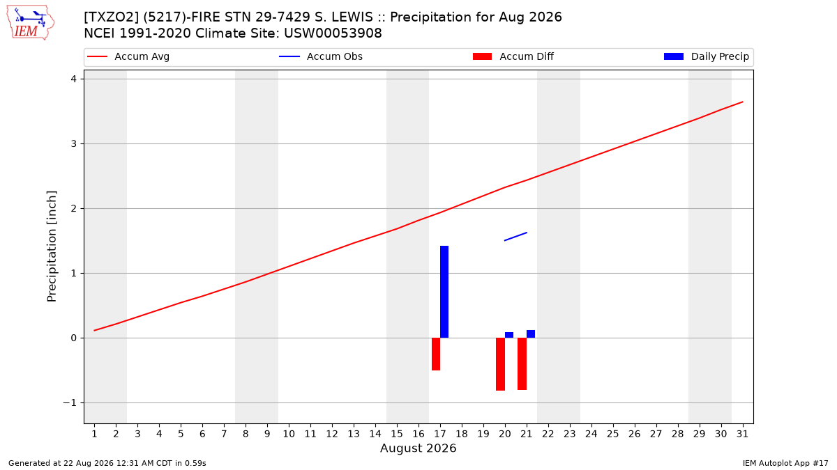 Monthly Plot