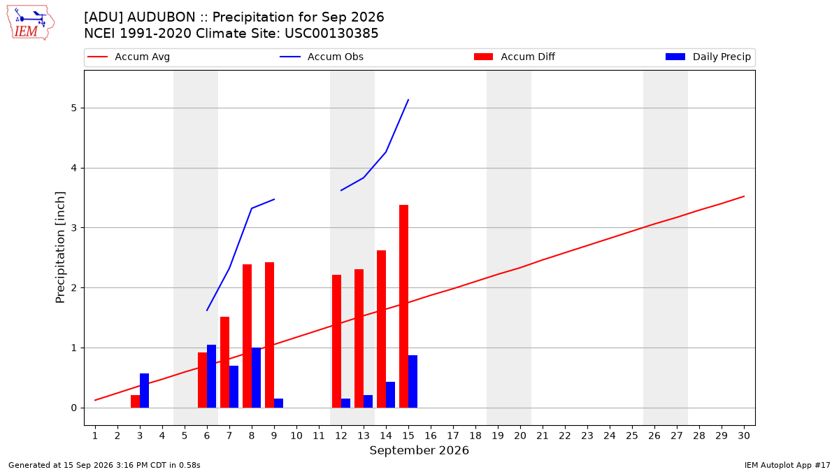 Monthly Plot