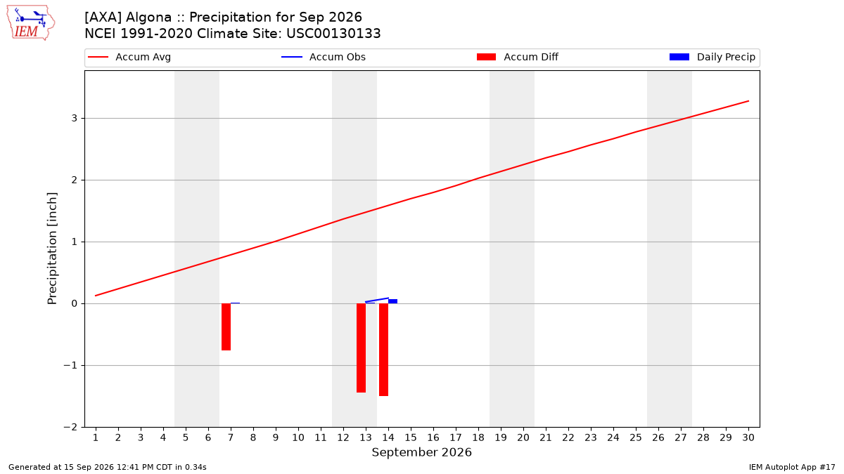 Monthly Plot