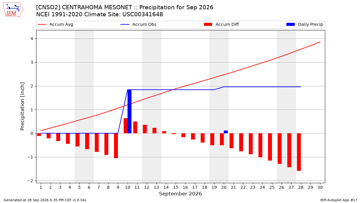 Monthly Plot
