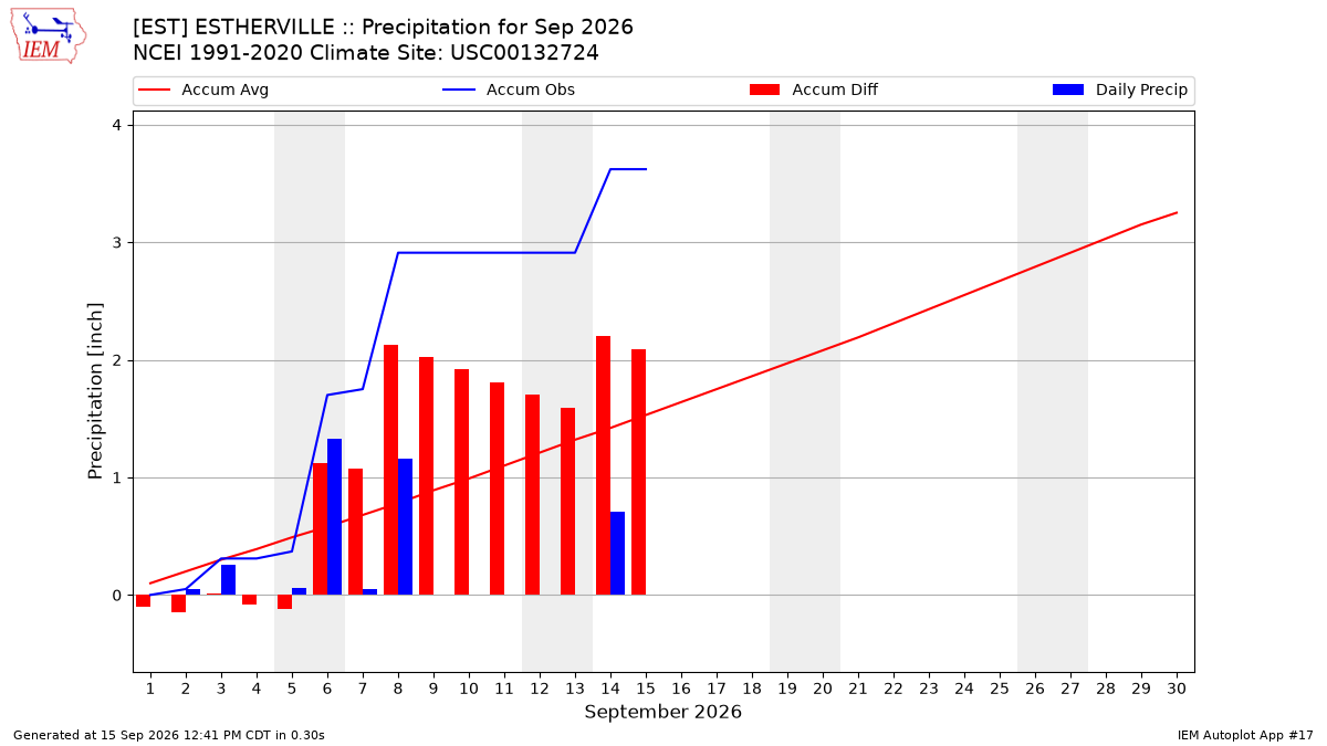Monthly Plot