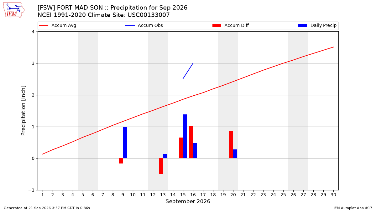 Monthly Plot