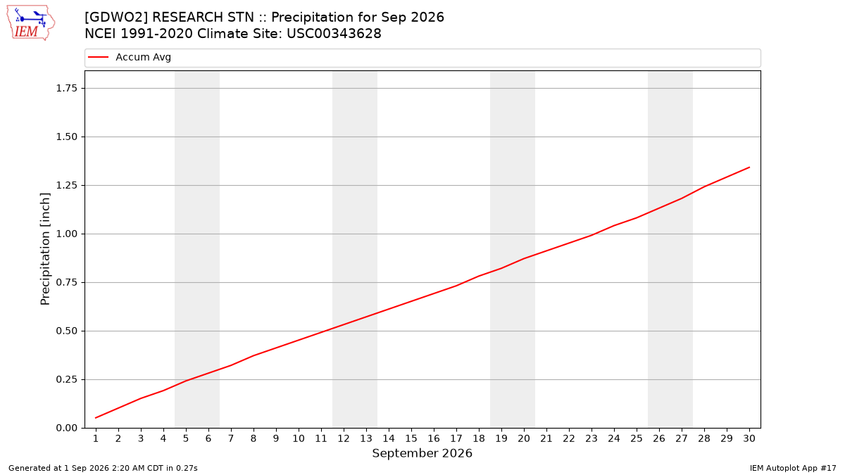 Monthly Plot