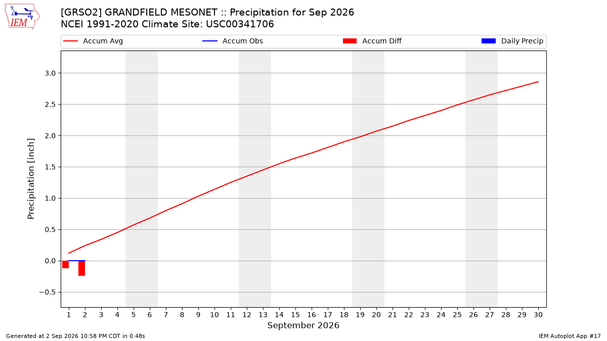 Monthly Plot