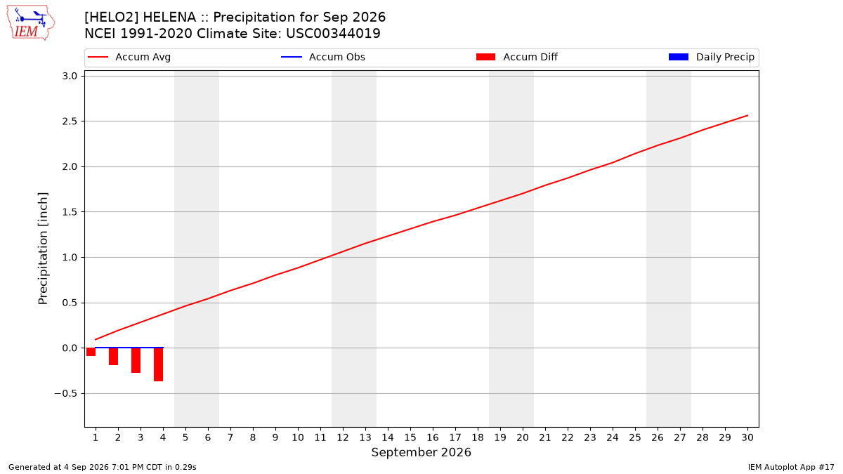 Monthly Plot