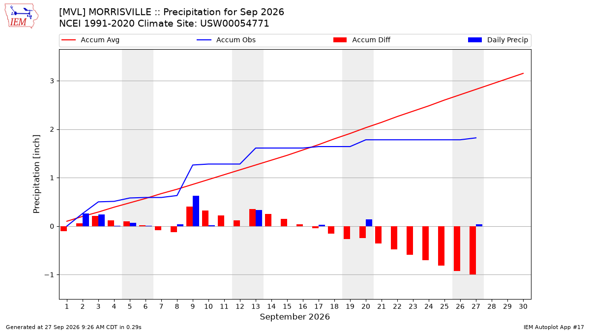 Monthly Plot