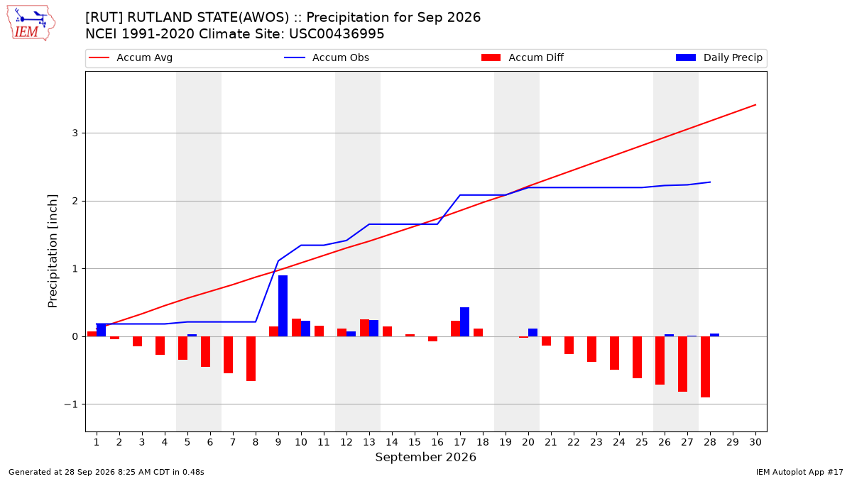 Monthly Plot