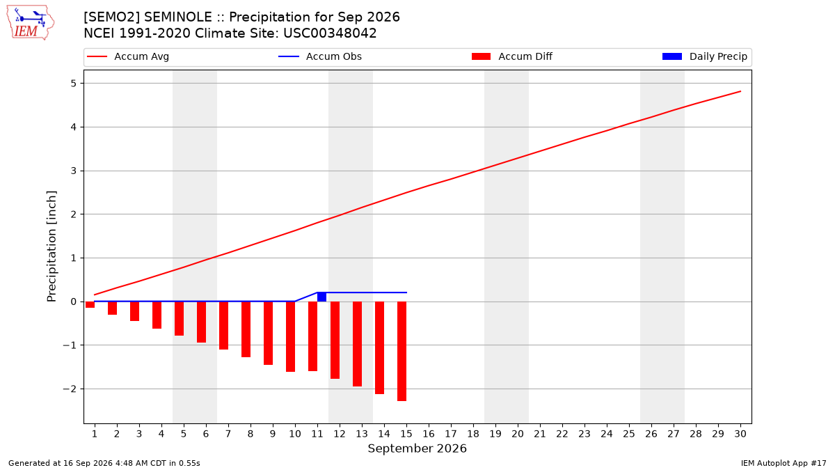 Monthly Plot