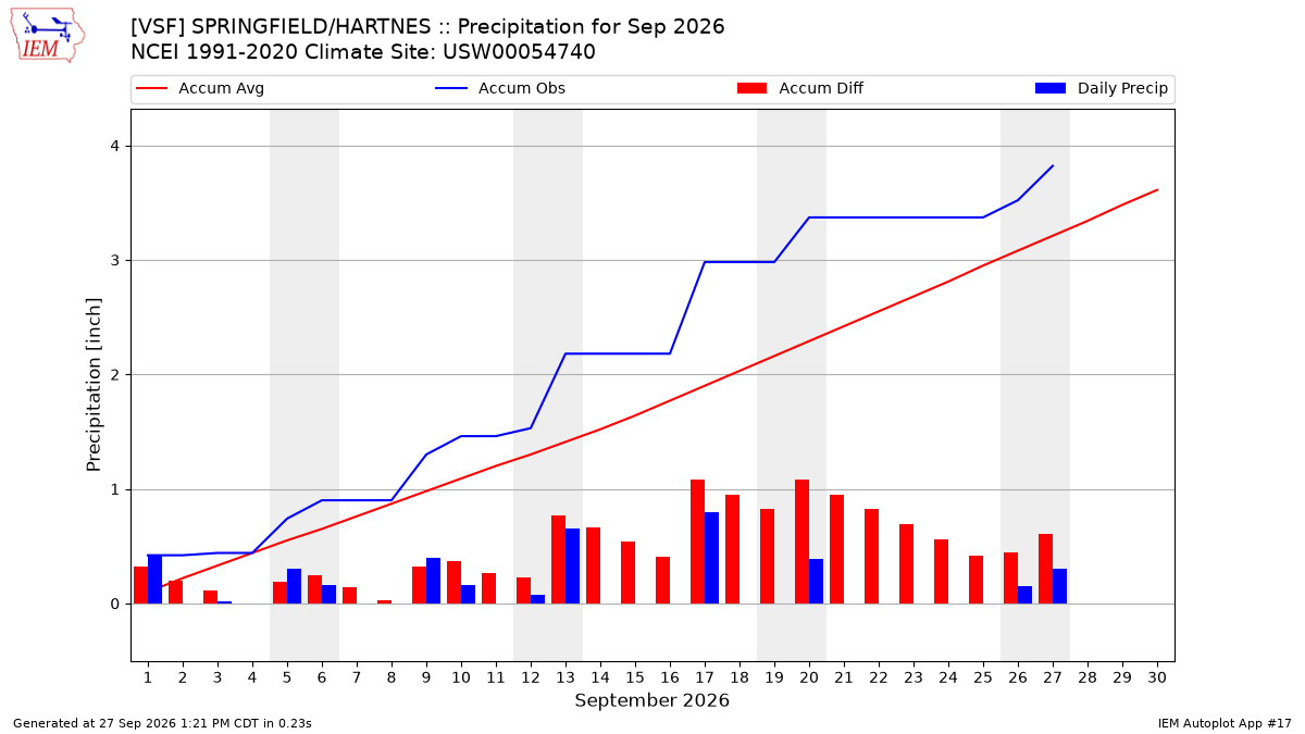 Monthly Plot