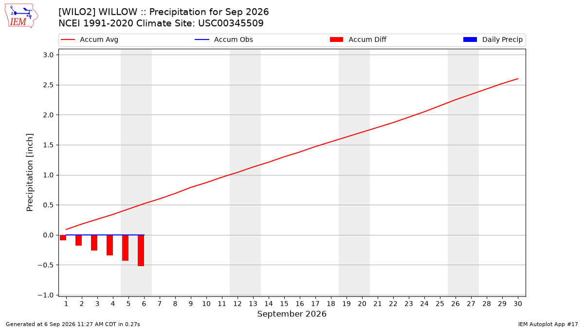 Monthly Plot