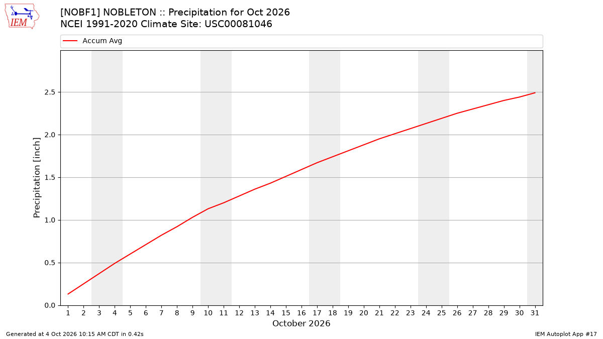 Monthly Plot