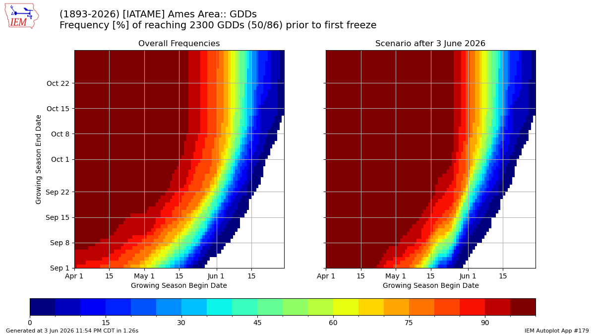 Generated chart