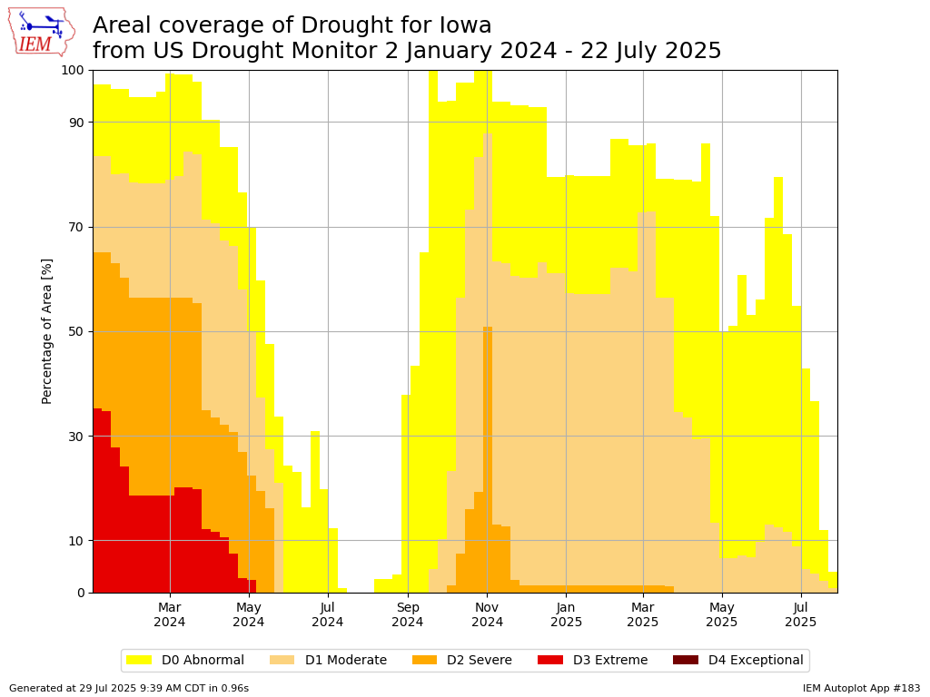 Iowa Drought Coverage