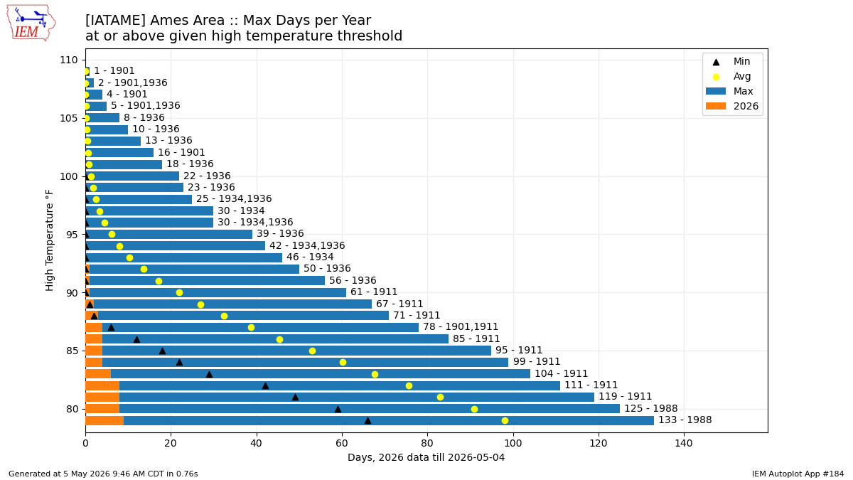 Generated chart