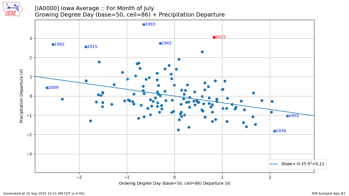 Generated chart