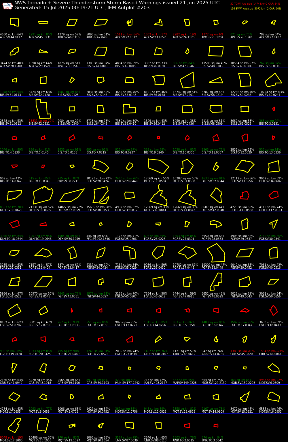 Generated chart