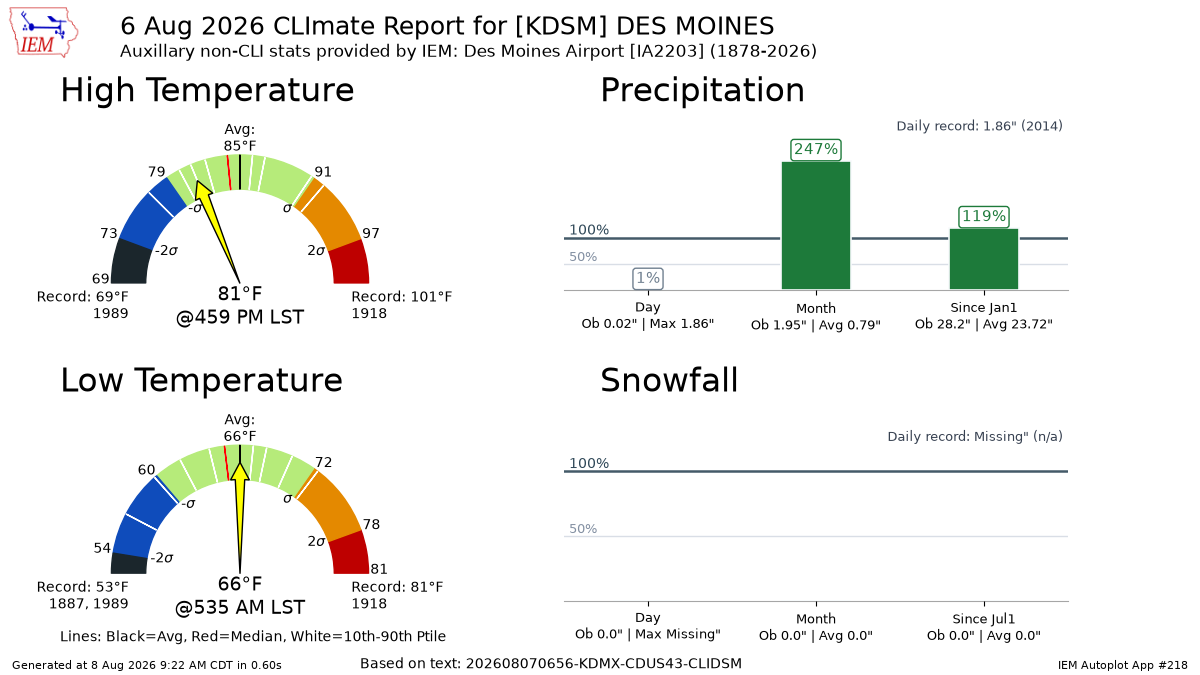 Generated chart
