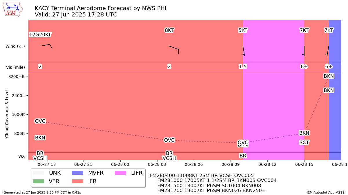 TAF Visualization for KACY