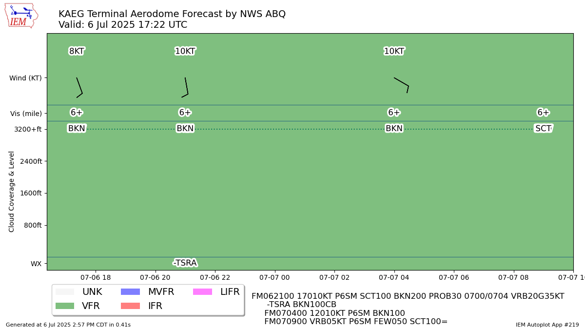 TAF Visualization for KAEG