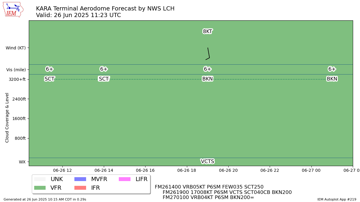 TAF Visualization for KARA