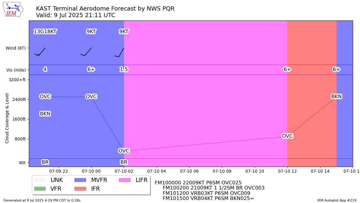 TAF Visualization for KAST