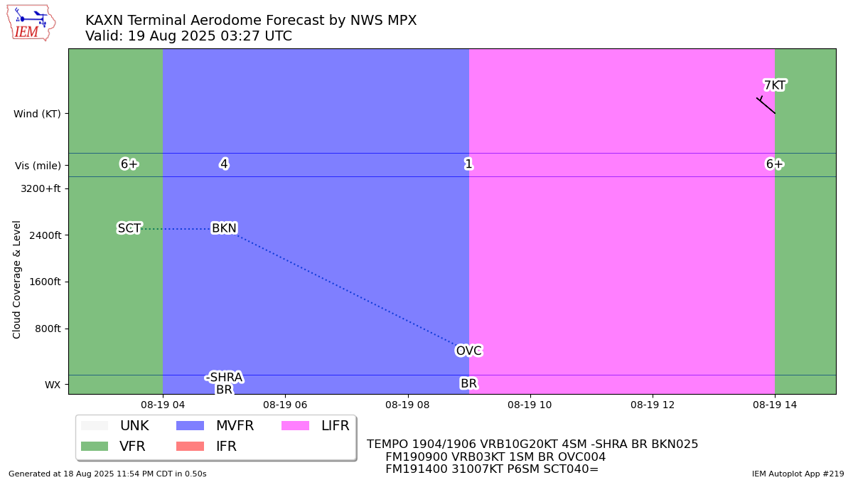 TAF Visualization for KAXN