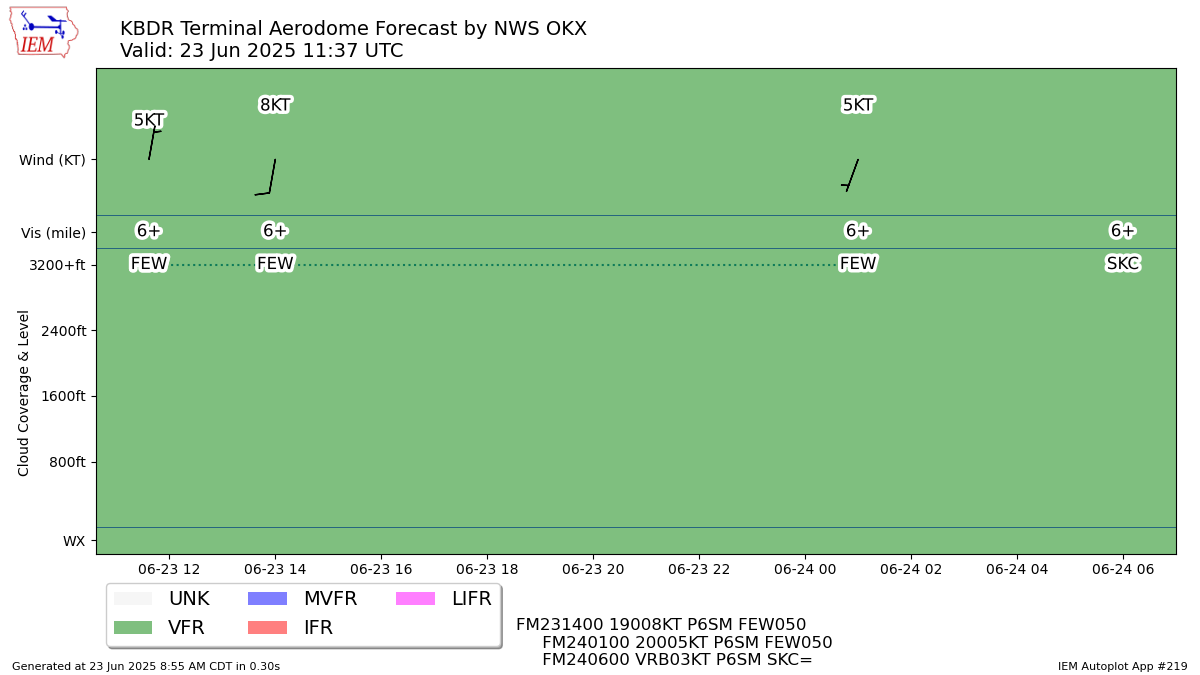 TAF Visualization for KBDR