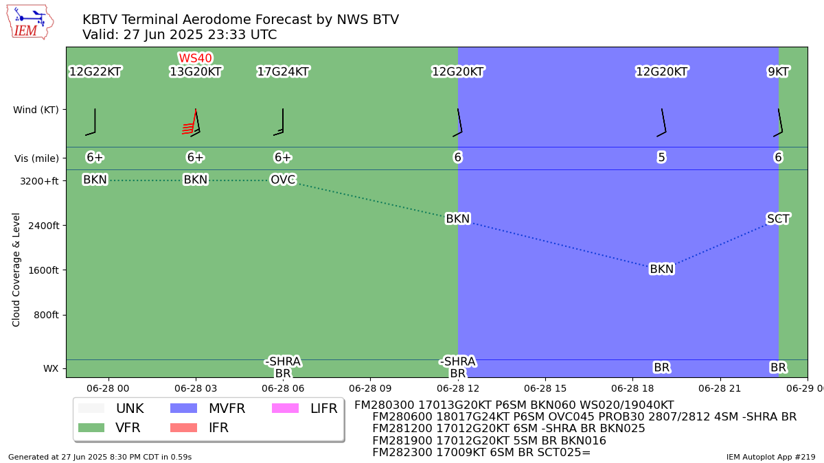 TAF Visualization for KBTV