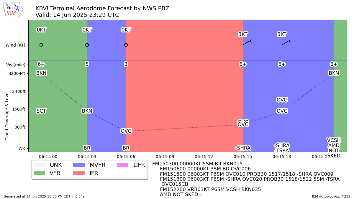 TAF Visualization for KBVI