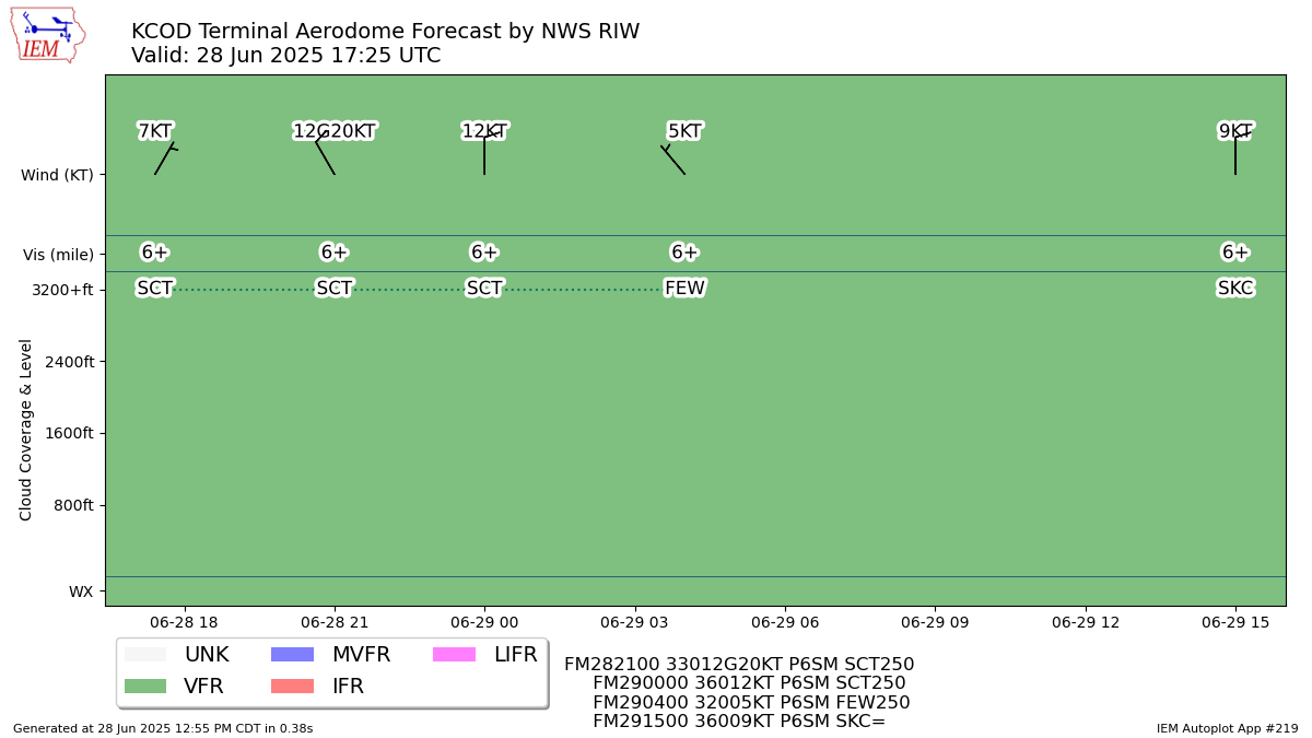 TAF Visualization for KCOD