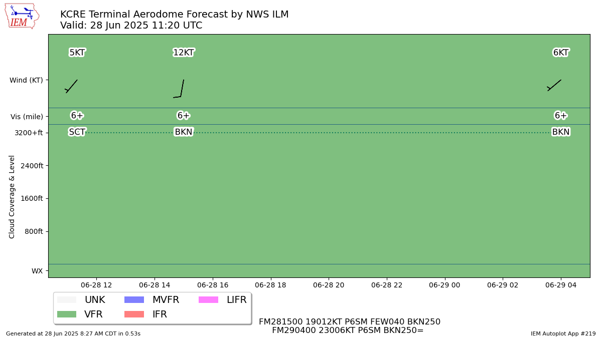 TAF Visualization for KCRE