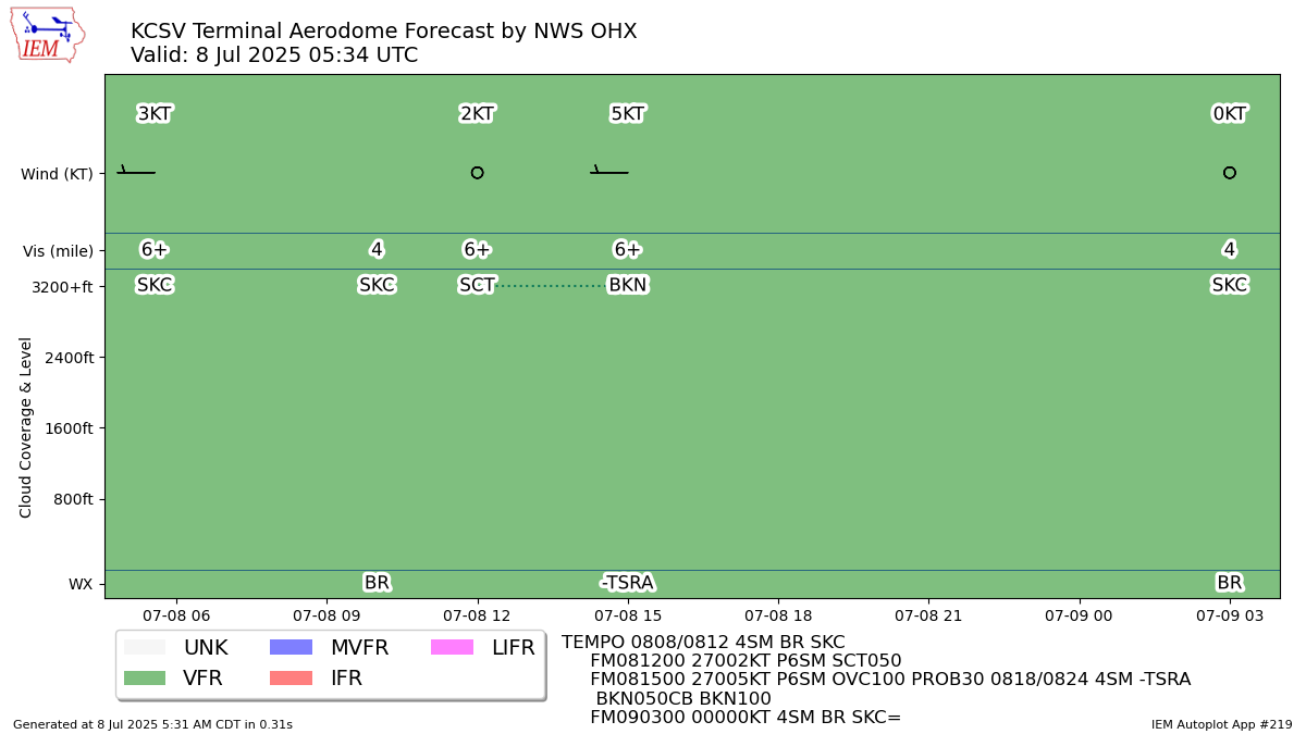 TAF Visualization for KCSV